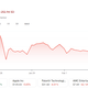 At the time of writing GameStop stock is still well over last year’s average of around $5, but has tanked relative to where it was last week.